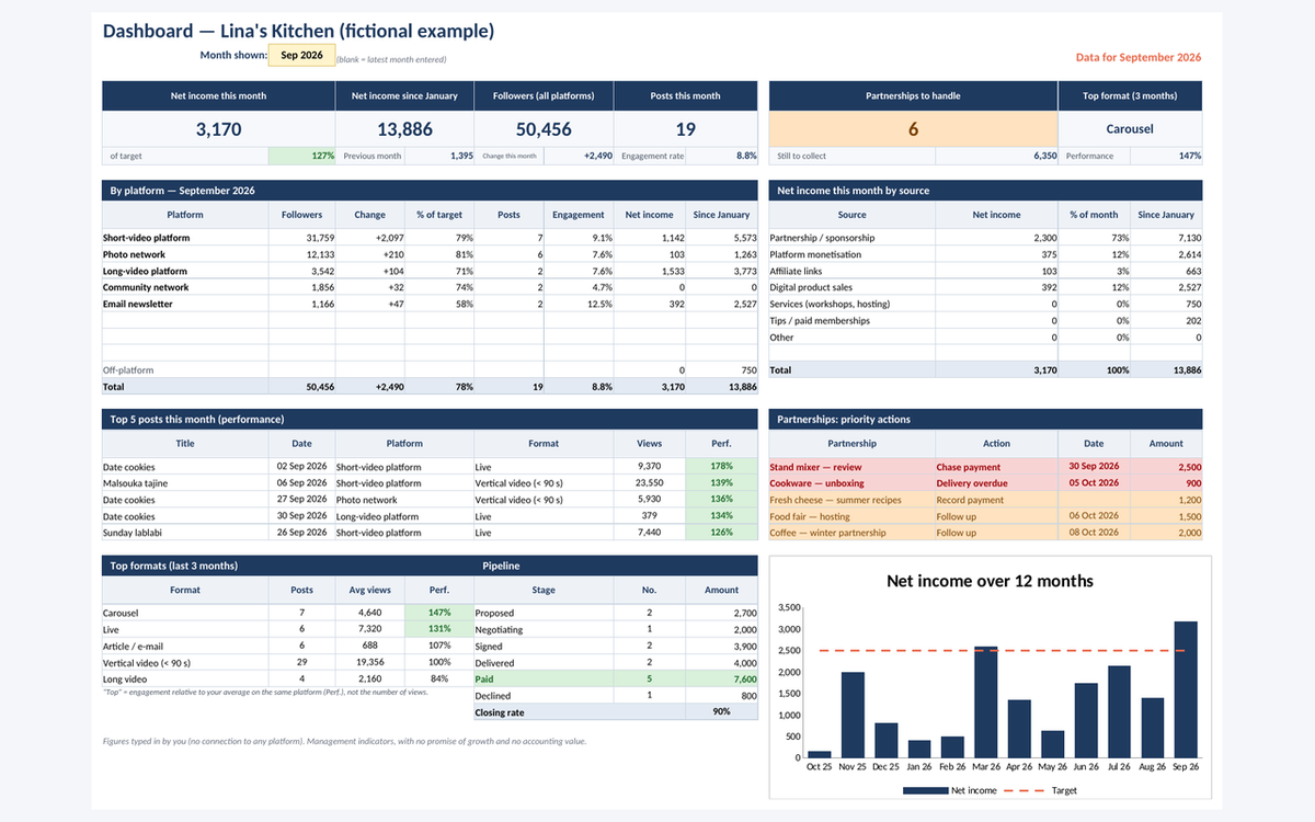 Suivi de création de contenu — audience, revenus et partenariats – visuel 3