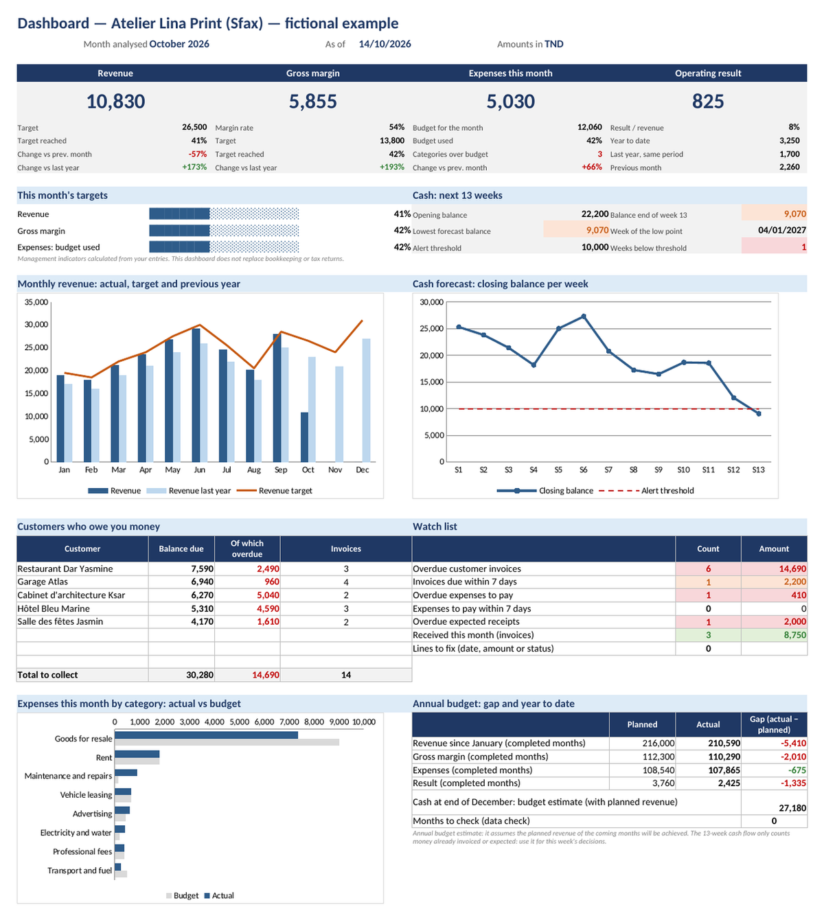 Tableau de bord d’entreprise — ventes, dépenses et trésorerie – visuel 5